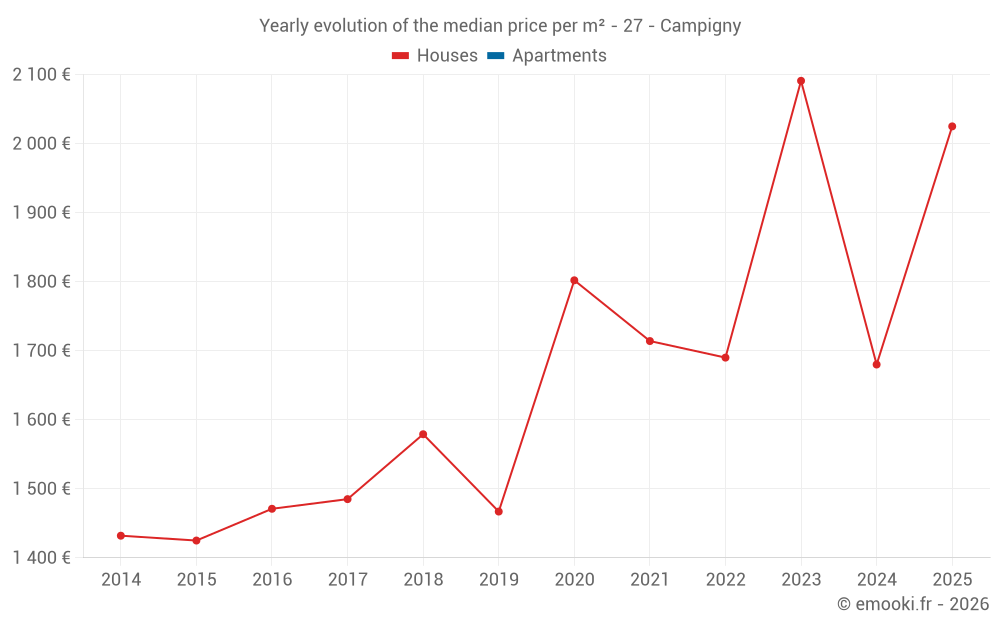 Yearly evolution of the median price per m² - 27 - Campigny