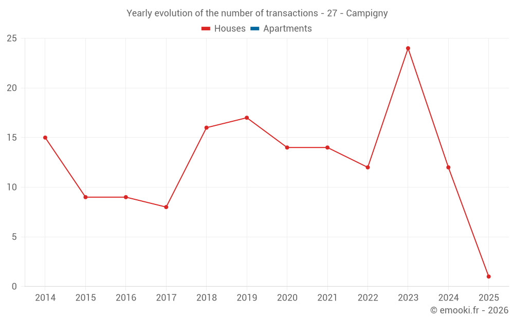 Yearly evolution of the number of transactions - 27 - Campigny