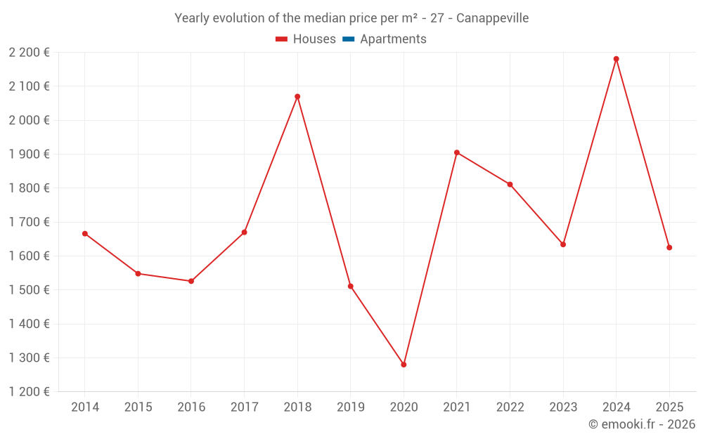 Yearly evolution of the median price per m² - 27 - Canappeville