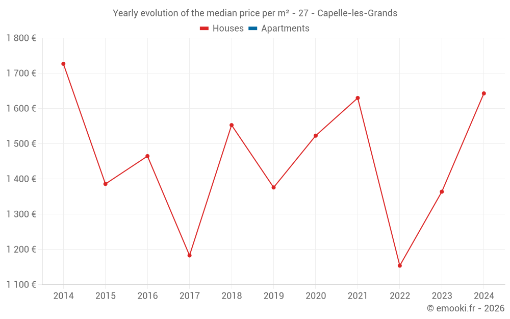 Yearly evolution of the median price per m² - 27 - Capelle-les-Grands
