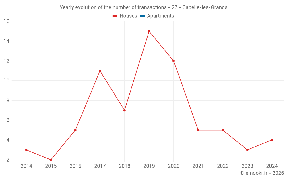 Yearly evolution of the number of transactions - 27 - Capelle-les-Grands