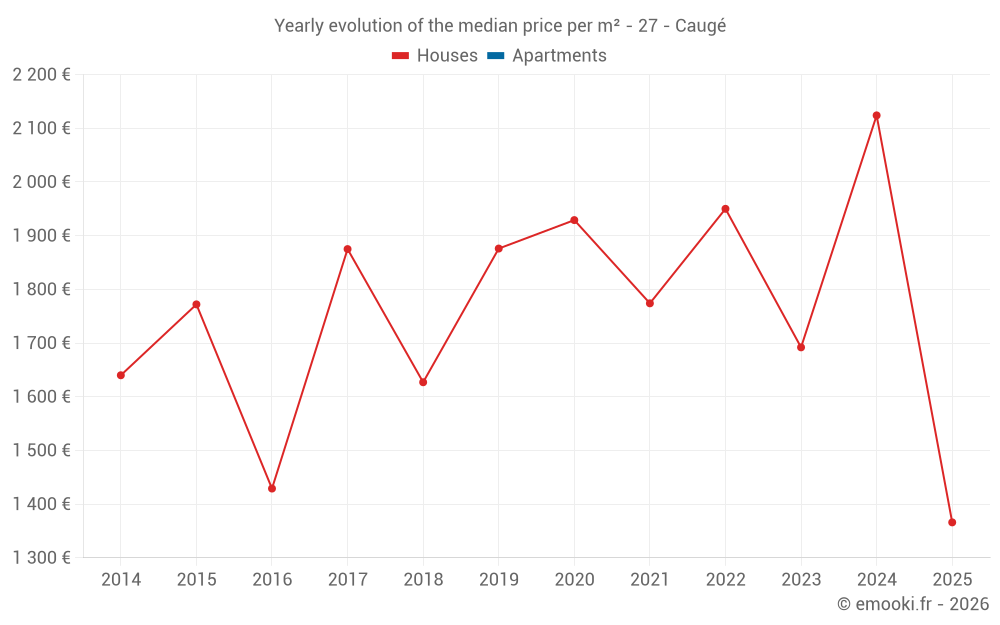 Yearly evolution of the median price per m² - 27 - Caugé