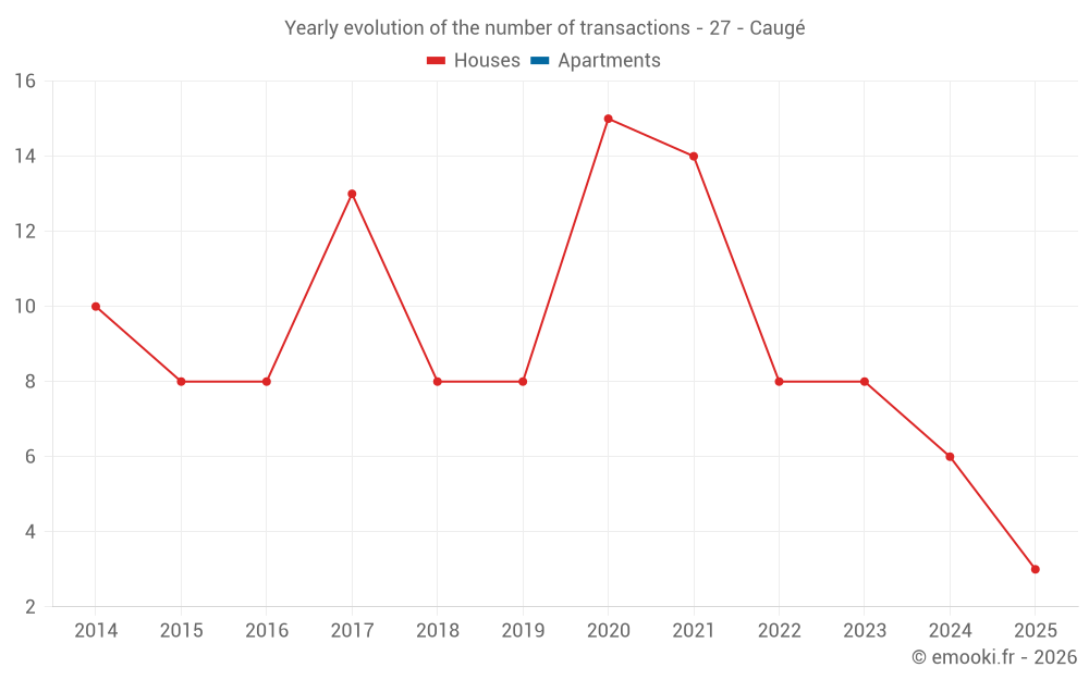 Yearly evolution of the number of transactions - 27 - Caugé