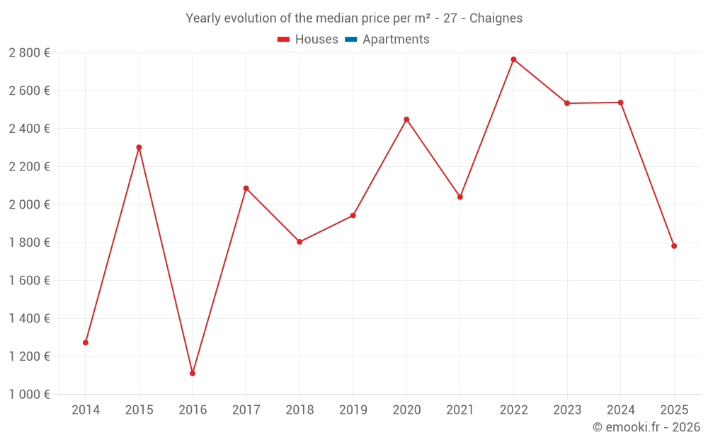 Yearly evolution of the median price per m² - 27 - Chaignes