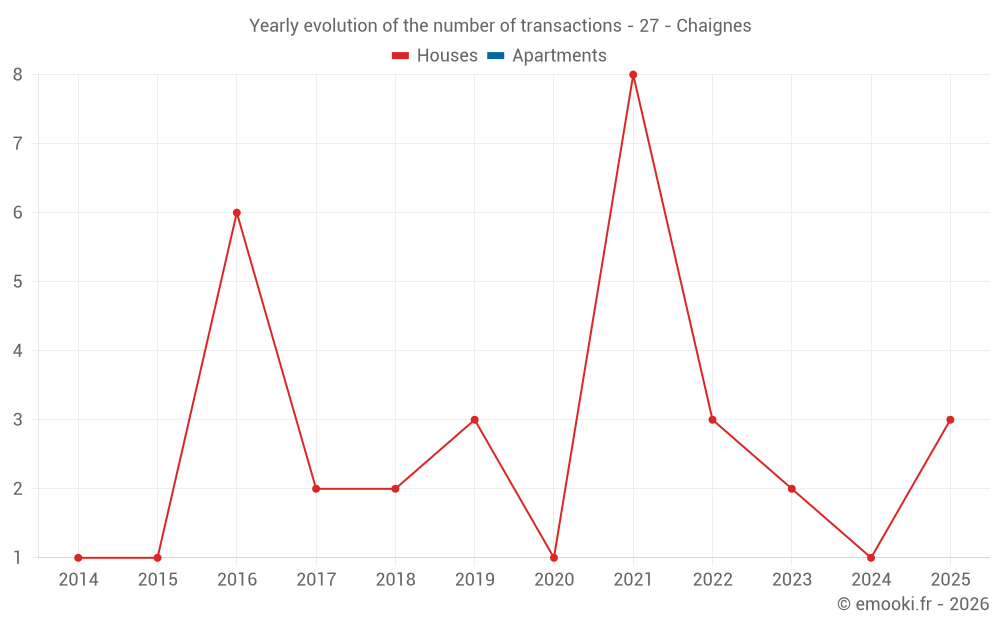 Yearly evolution of the number of transactions - 27 - Chaignes