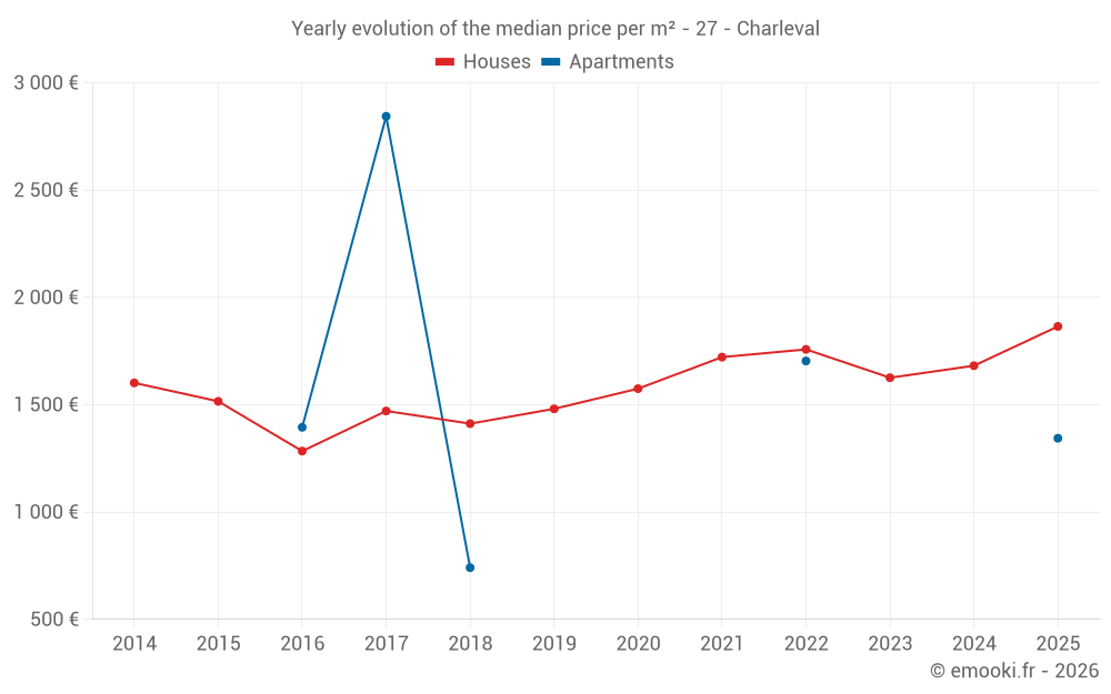 Yearly evolution of the median price per m² - 27 - Charleval