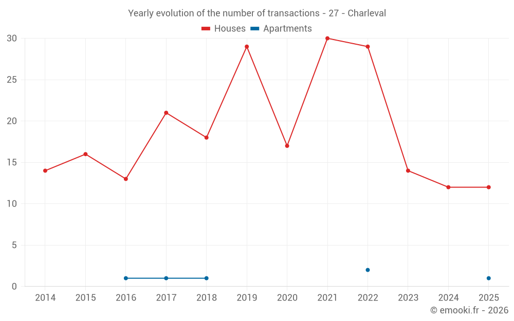 Yearly evolution of the number of transactions - 27 - Charleval