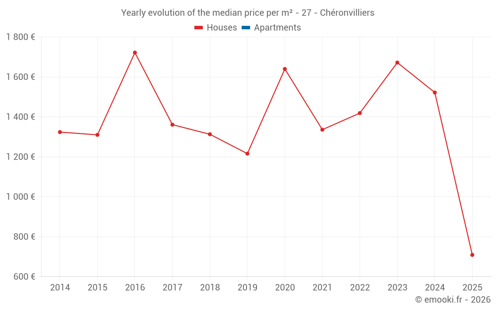 Yearly evolution of the median price per m² - 27 - Chéronvilliers
