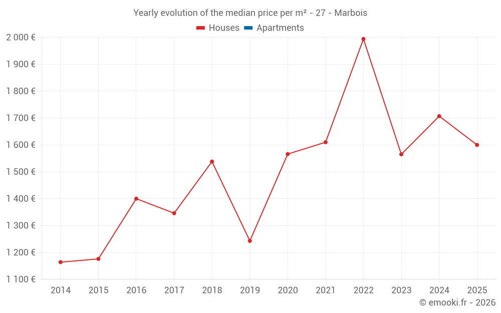 Yearly evolution of the median price per m² - 27 - Marbois