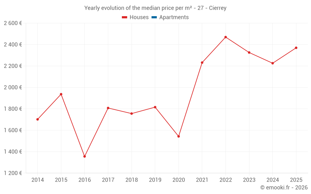 Yearly evolution of the median price per m² - 27 - Cierrey