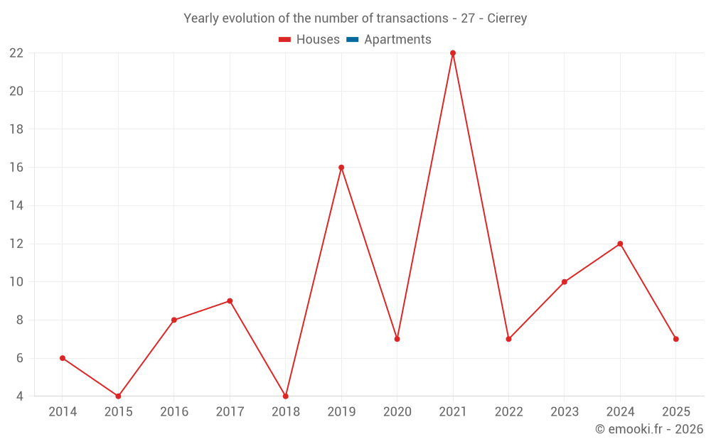 Yearly evolution of the number of transactions - 27 - Cierrey