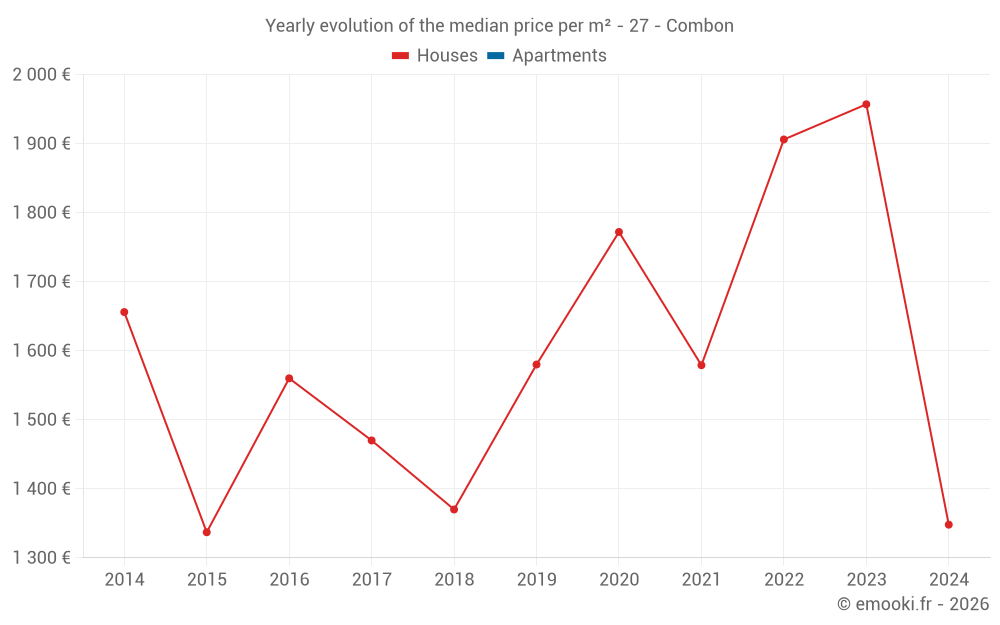 Yearly evolution of the median price per m² - 27 - Combon