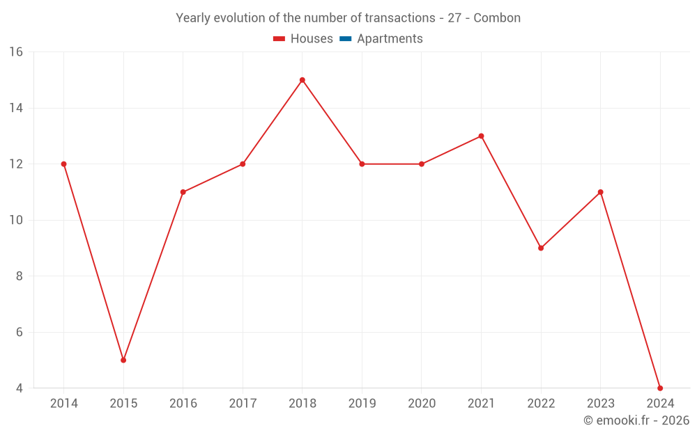 Yearly evolution of the number of transactions - 27 - Combon