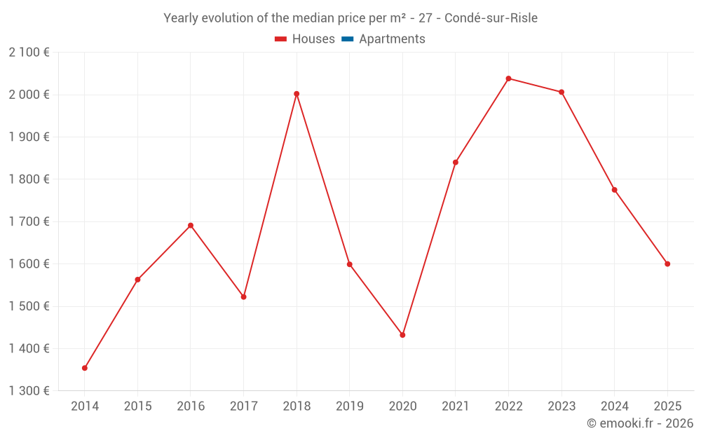 Yearly evolution of the median price per m² - 27 - Condé-sur-Risle