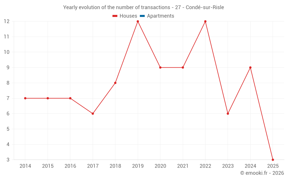Yearly evolution of the number of transactions - 27 - Condé-sur-Risle