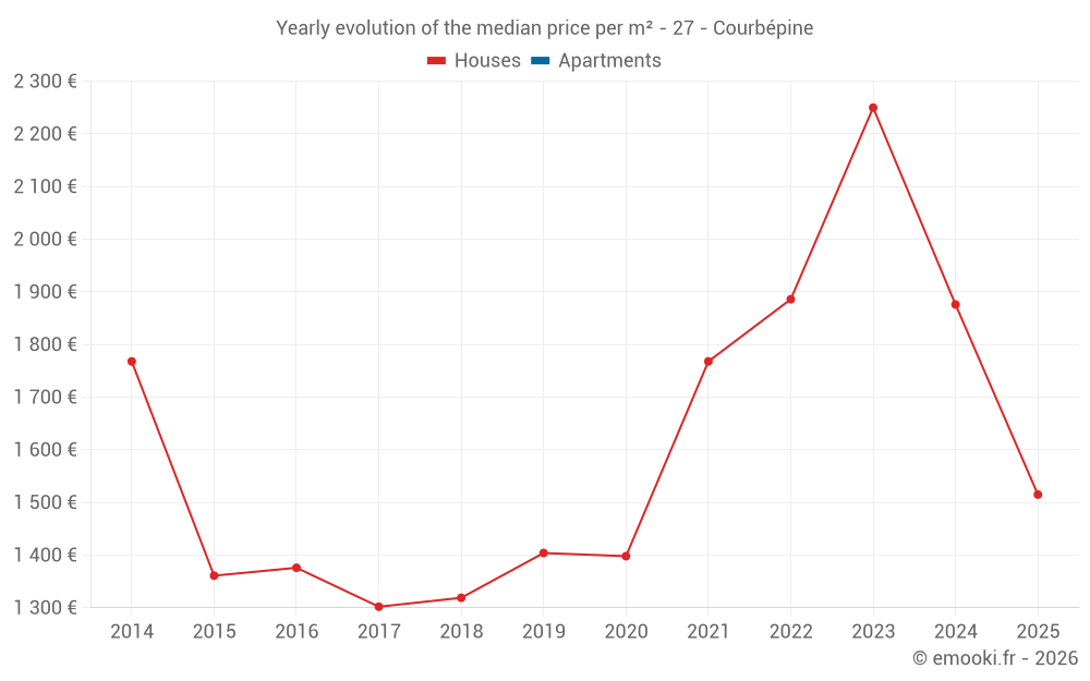 Yearly evolution of the median price per m² - 27 - Courbépine
