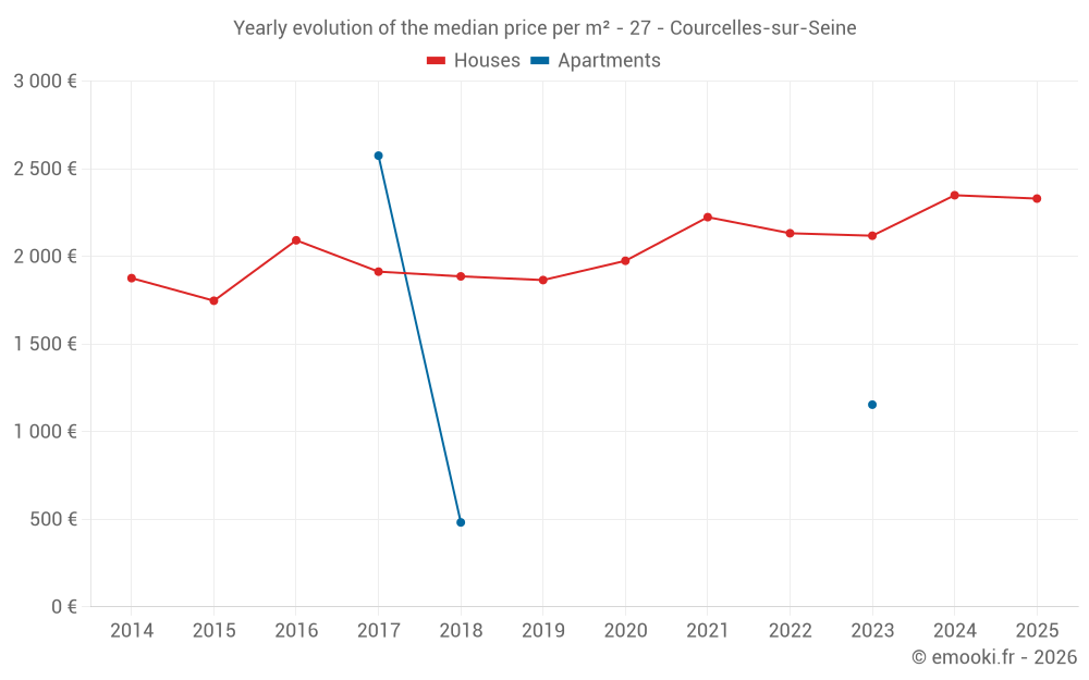 Yearly evolution of the median price per m² - 27 - Courcelles-sur-Seine