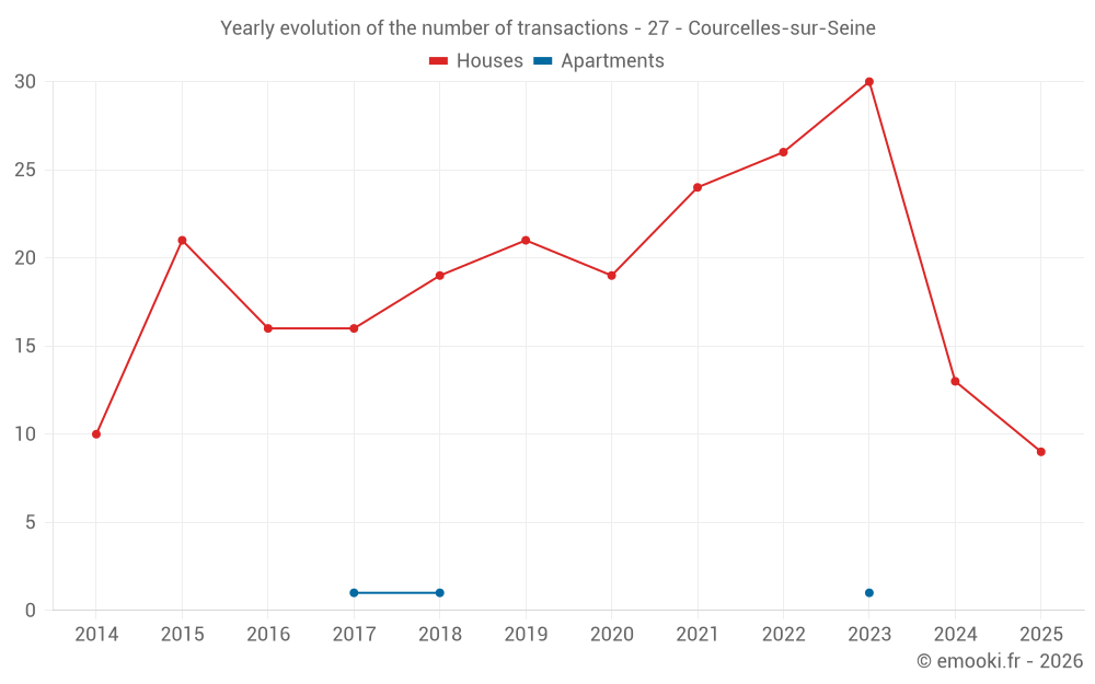 Yearly evolution of the number of transactions - 27 - Courcelles-sur-Seine