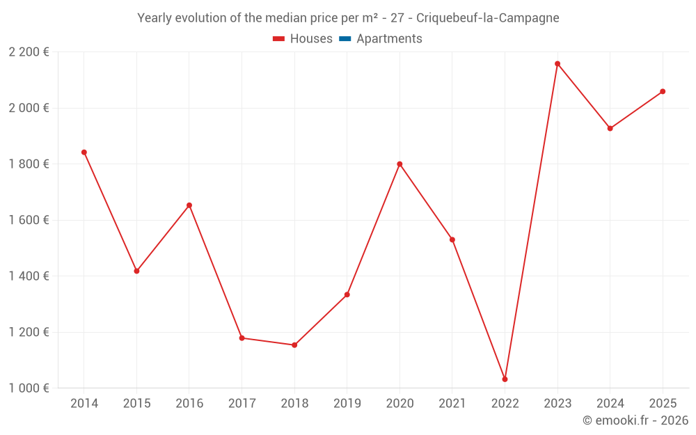 Yearly evolution of the median price per m² - 27 - Criquebeuf-la-Campagne