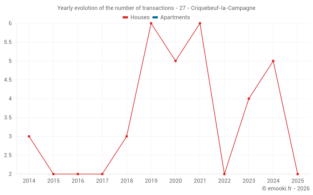 Yearly evolution of the number of transactions - 27 - Criquebeuf-la-Campagne