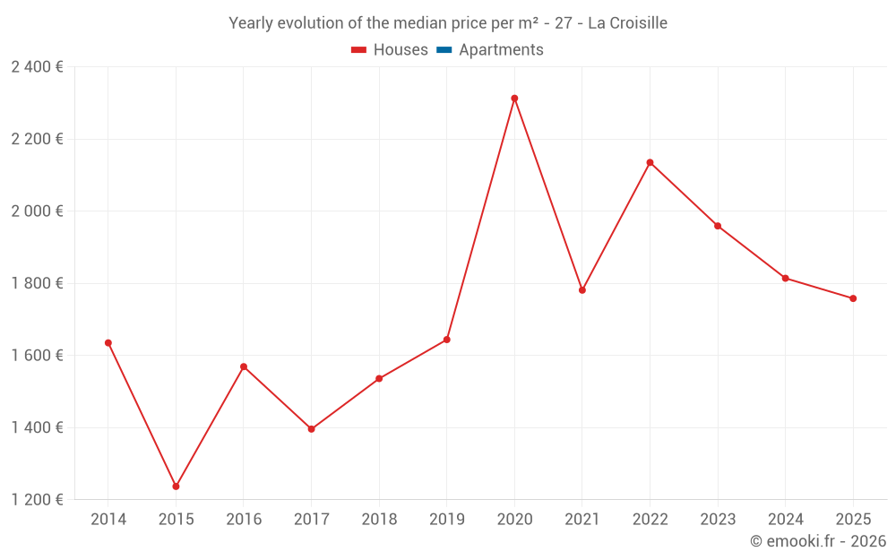 Yearly evolution of the median price per m² - 27 - La Croisille