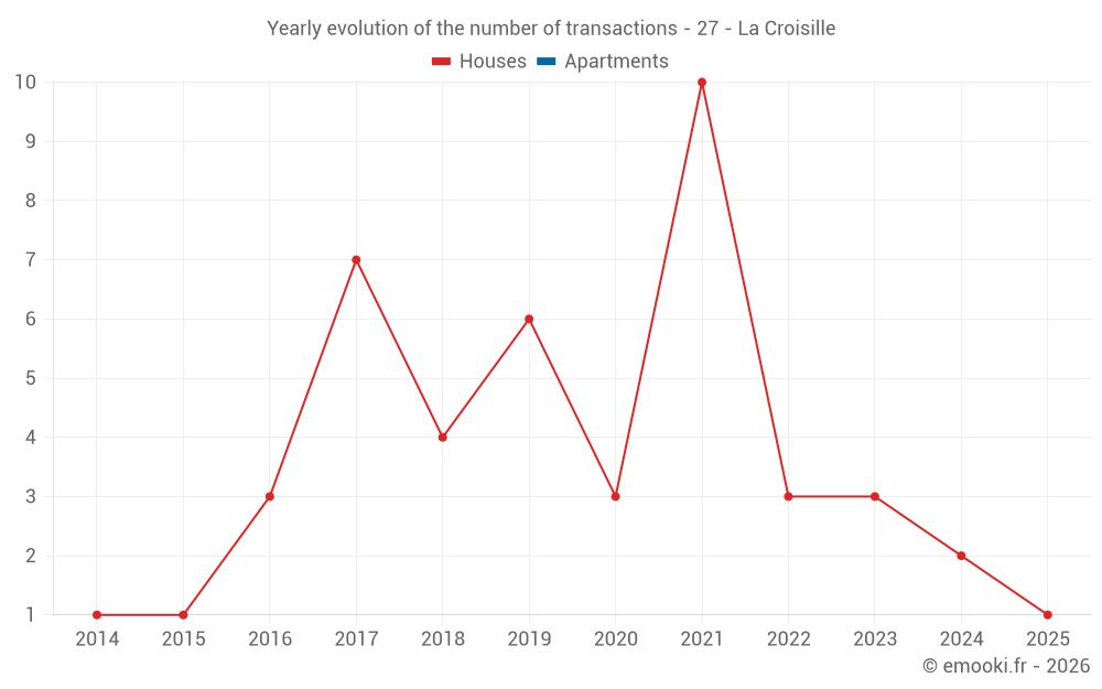 Yearly evolution of the number of transactions - 27 - La Croisille