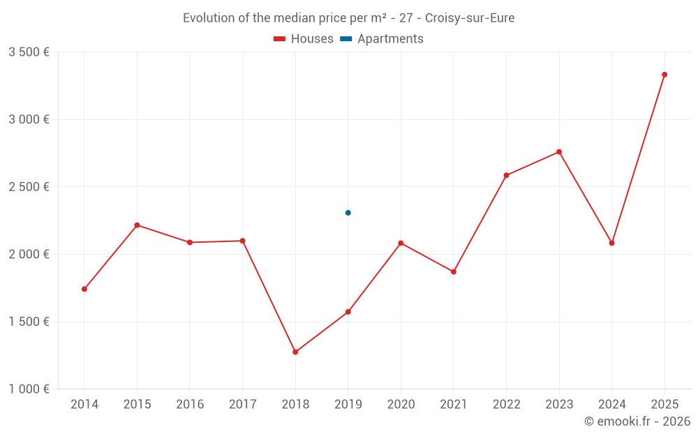 Evolution of the median price per m² - 27 - Croisy-sur-Eure