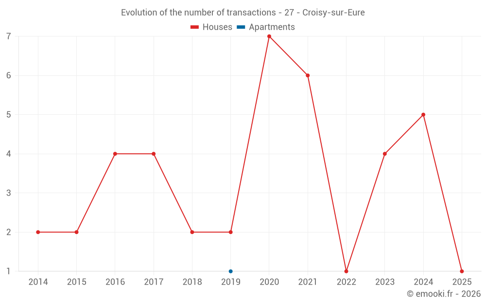 Evolution of the number of transactions - 27 - Croisy-sur-Eure