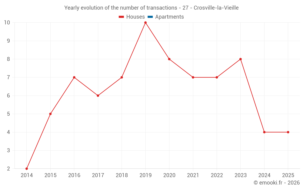 Yearly evolution of the number of transactions - 27 - Crosville-la-Vieille