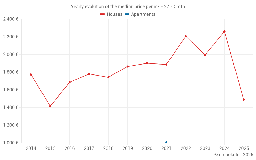 Yearly evolution of the median price per m² - 27 - Croth