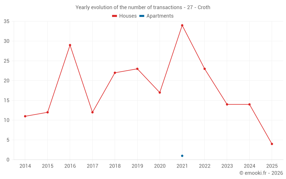 Yearly evolution of the number of transactions - 27 - Croth