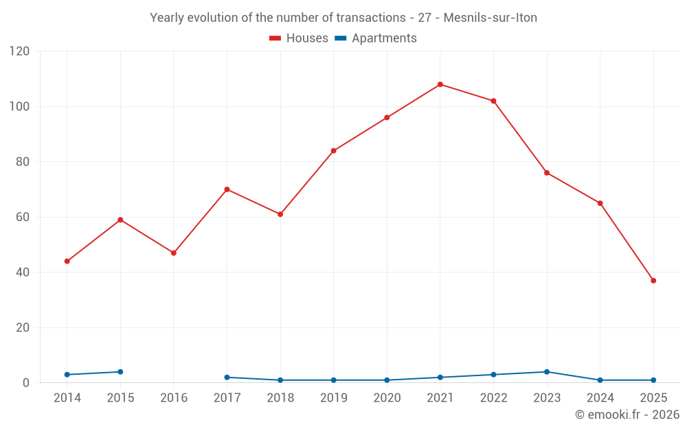 Yearly evolution of the number of transactions - 27 - Mesnils-sur-Iton