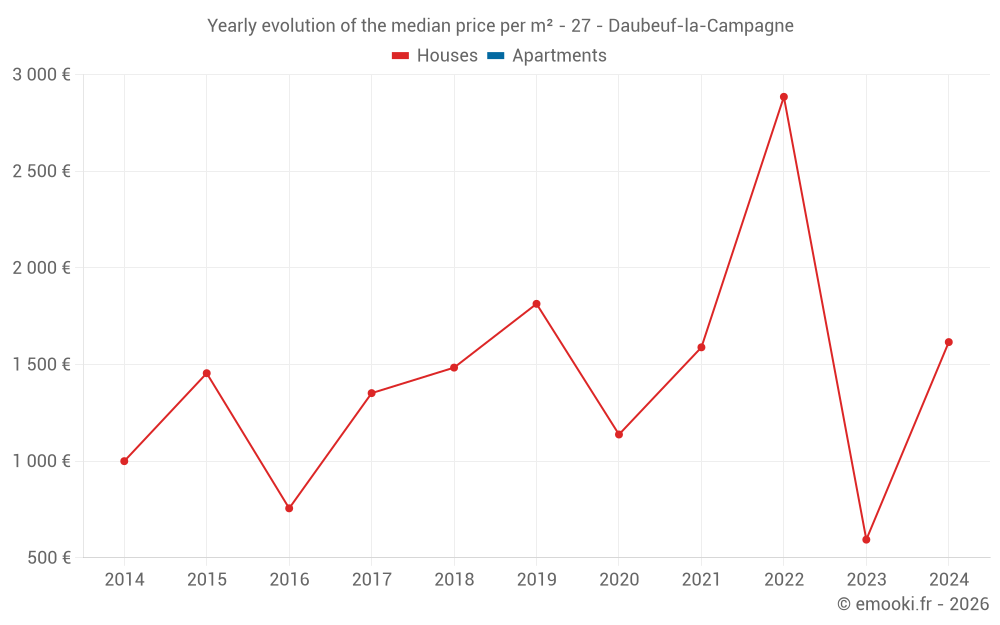 Yearly evolution of the median price per m² - 27 - Daubeuf-la-Campagne