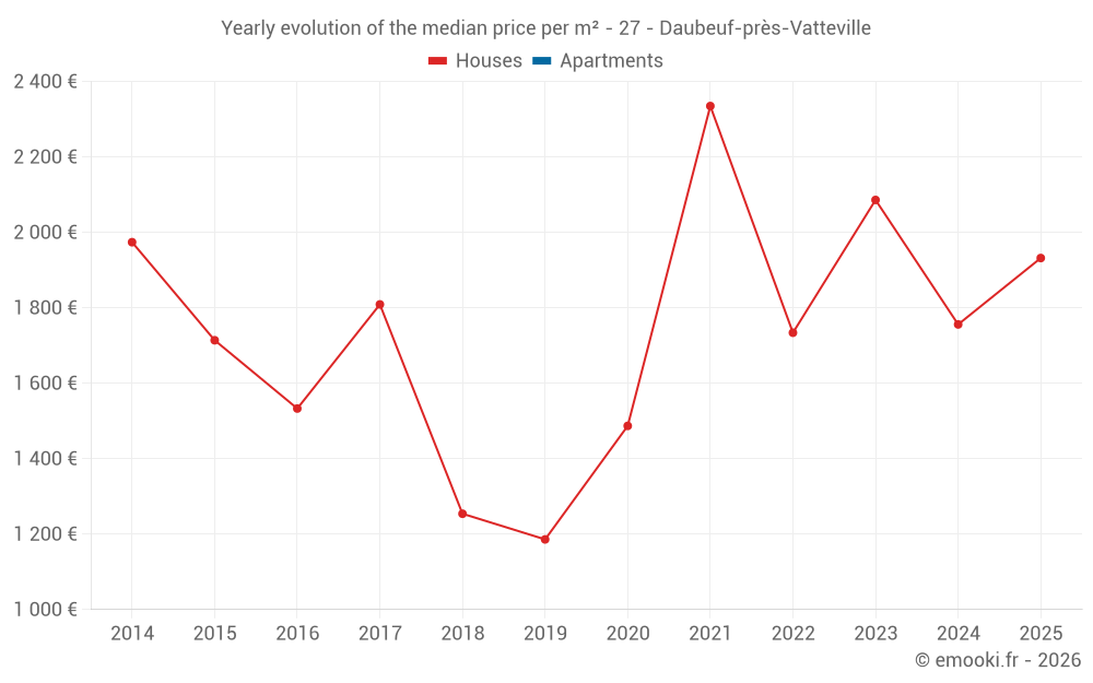 Yearly evolution of the median price per m² - 27 - Daubeuf-près-Vatteville