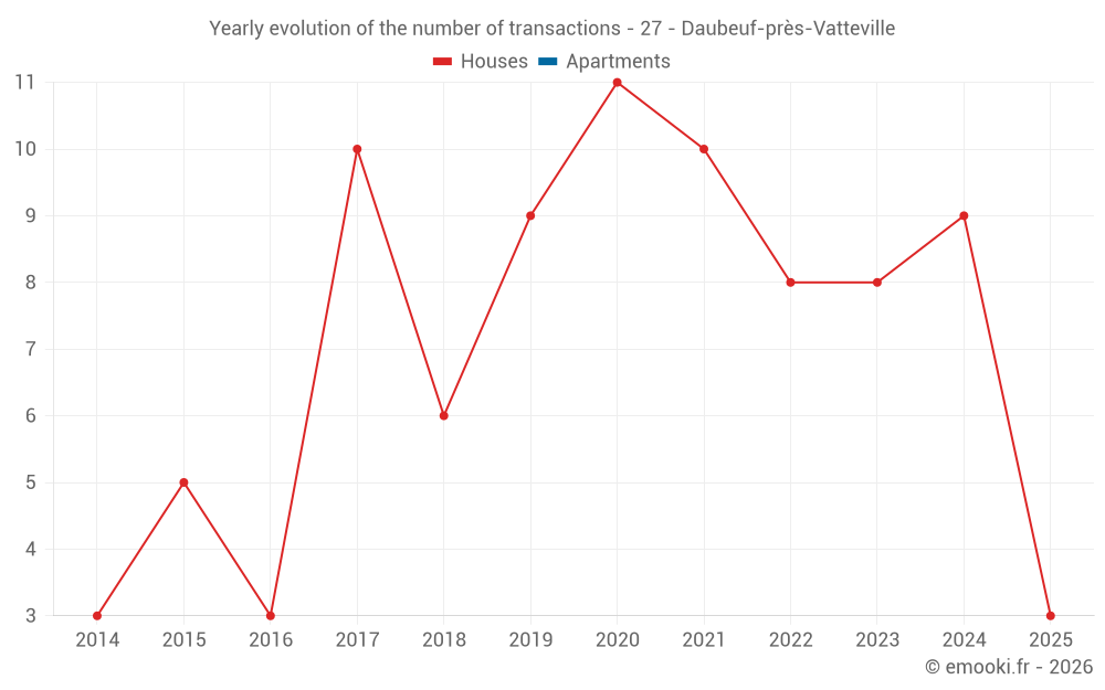 Yearly evolution of the number of transactions - 27 - Daubeuf-près-Vatteville