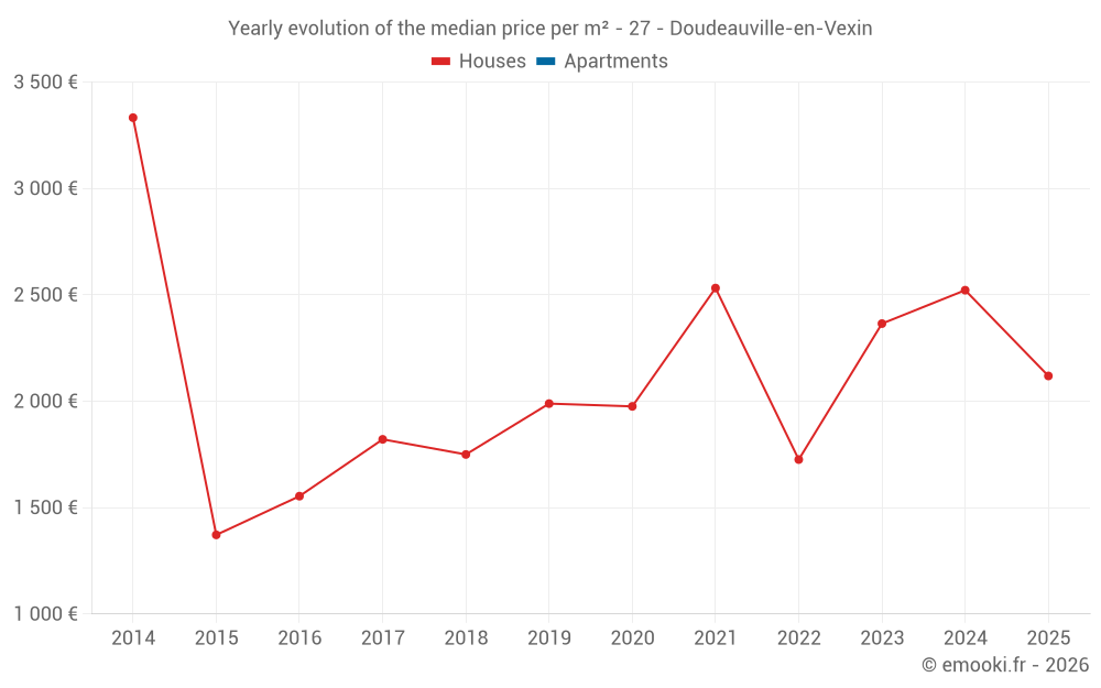 Yearly evolution of the median price per m² - 27 - Doudeauville-en-Vexin