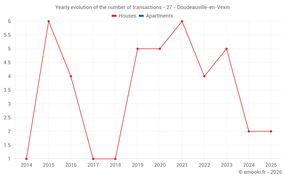 Yearly evolution of the number of transactions - 27 - Doudeauville-en-Vexin