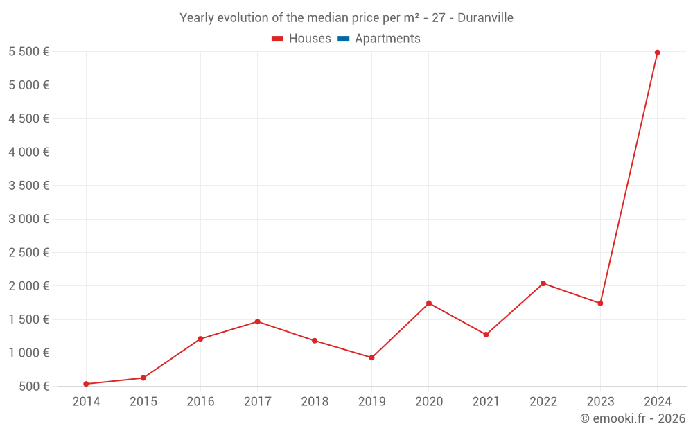 Yearly evolution of the median price per m² - 27 - Duranville