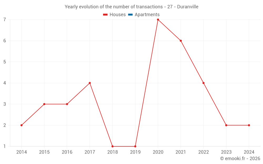 Yearly evolution of the number of transactions - 27 - Duranville