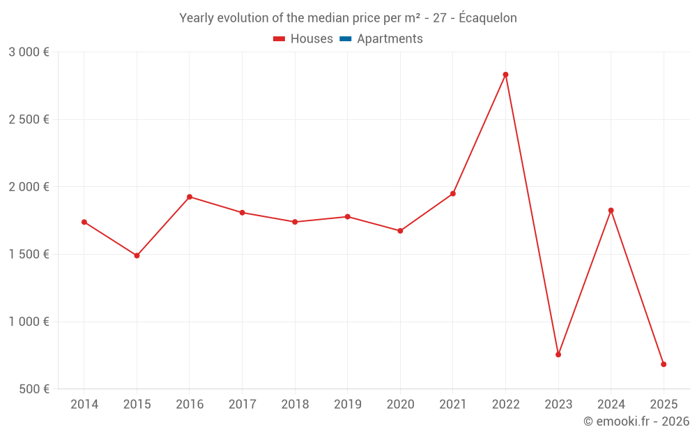 Yearly evolution of the median price per m² - 27 - Écaquelon