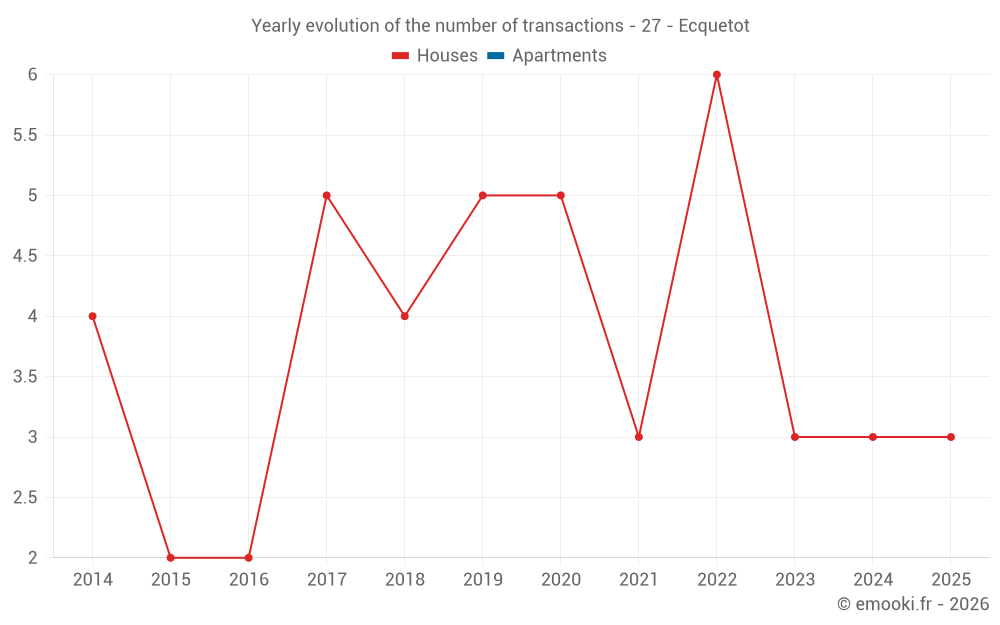 Yearly evolution of the number of transactions - 27 - Ecquetot