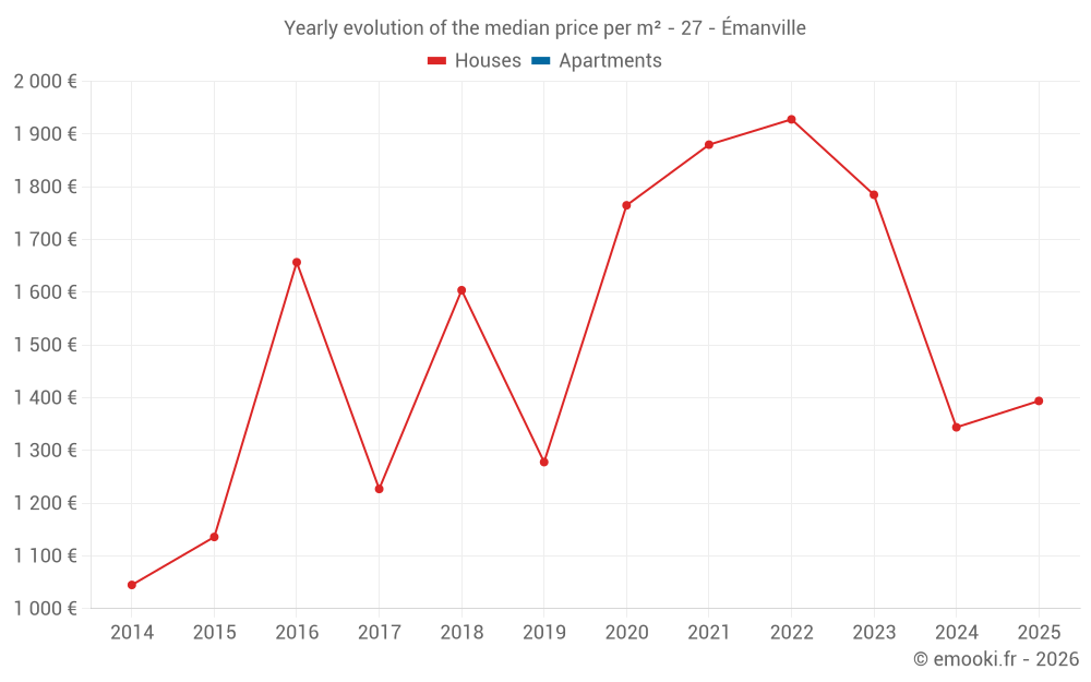 Yearly evolution of the median price per m² - 27 - Émanville