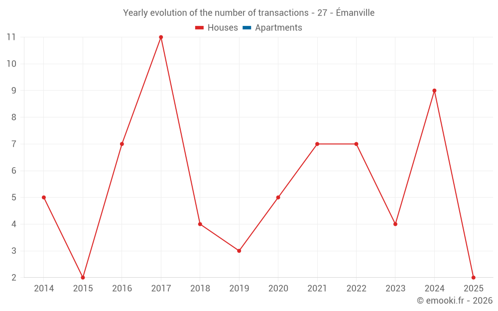 Yearly evolution of the number of transactions - 27 - Émanville