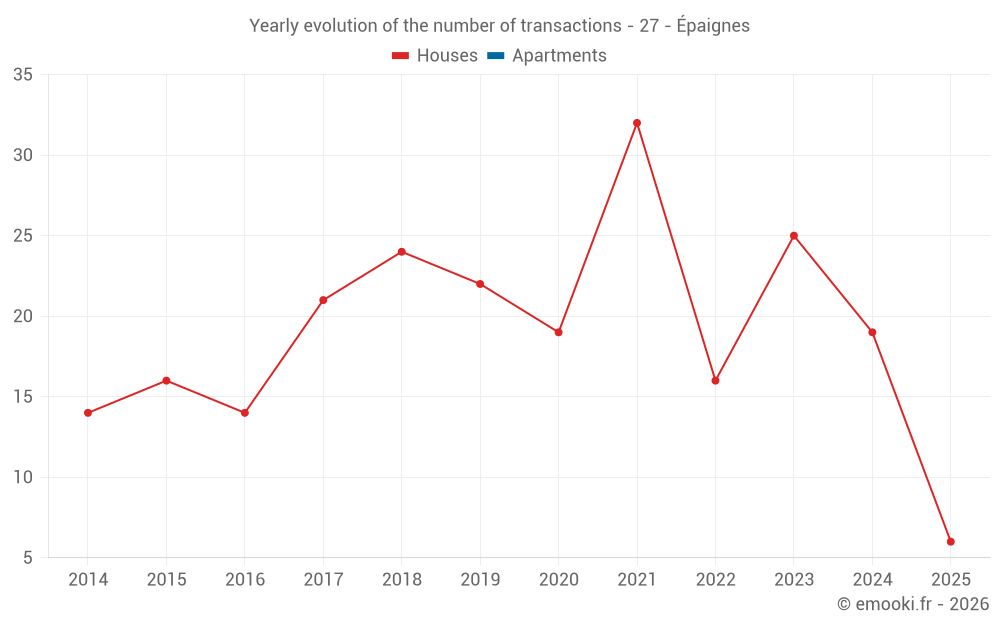 Yearly evolution of the number of transactions - 27 - Épaignes