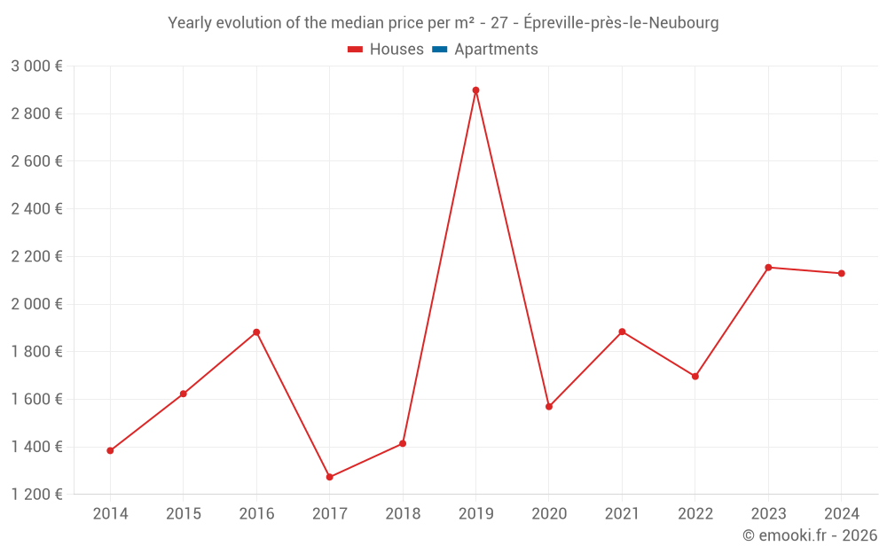 Yearly evolution of the median price per m² - 27 - Épreville-près-le-Neubourg