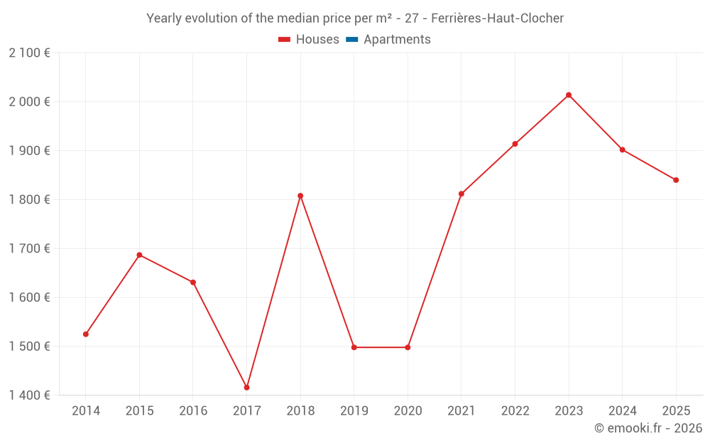Yearly evolution of the median price per m² - 27 - Ferrières-Haut-Clocher