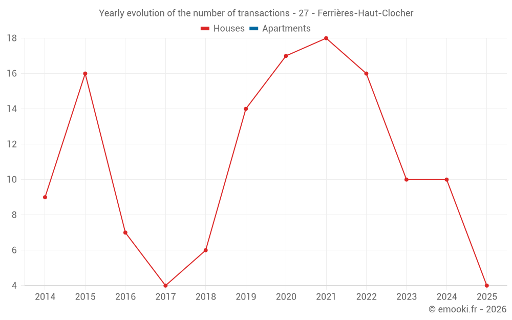 Yearly evolution of the number of transactions - 27 - Ferrières-Haut-Clocher