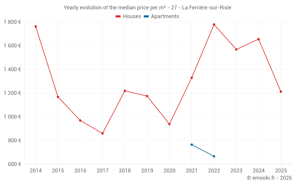 Yearly evolution of the median price per m² - 27 - La Ferrière-sur-Risle