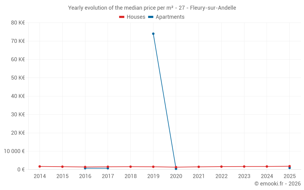 Yearly evolution of the median price per m² - 27 - Fleury-sur-Andelle