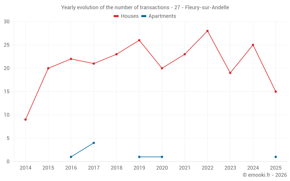 Yearly evolution of the number of transactions - 27 - Fleury-sur-Andelle